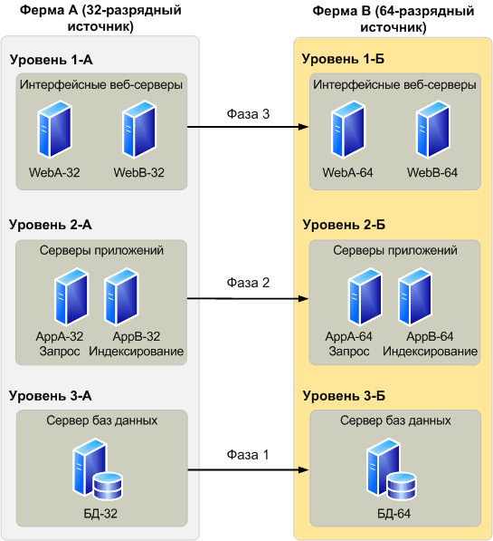 Фермы Office SharePoint Server, предназначенные для перехода