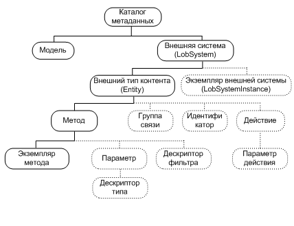 Иерархия хранения метаданных