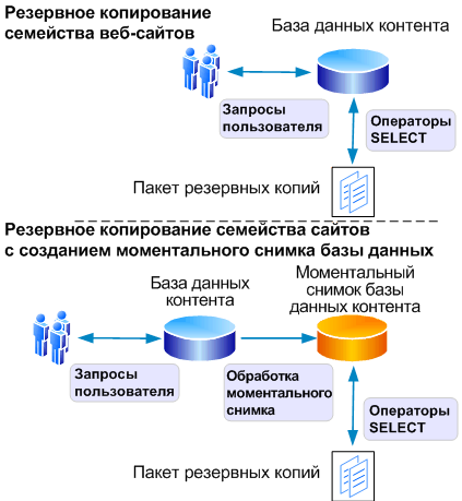 Детализированный процесс резервного копирования/экспорта