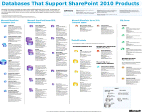 Базы данных, поддерживающие продукты SharePoint 2010