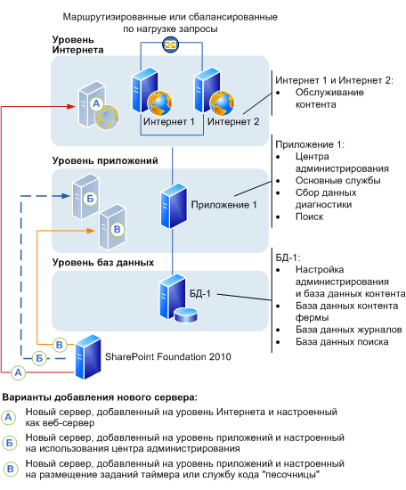 Ферма SharePoint Foundation 2010: добавление сервера