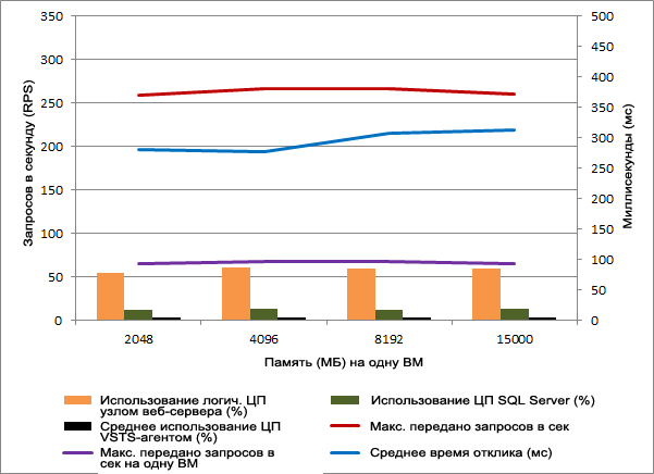 Вертикальное масштабирование виртуальной машины — результаты по производительности для серверов blade