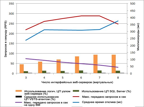 Горизонтальное масштабирование одного узла — результаты по производительности