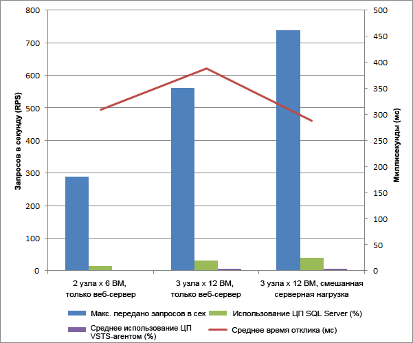 Горизонтальное масштабирование виртуальной машины — результаты по производительности