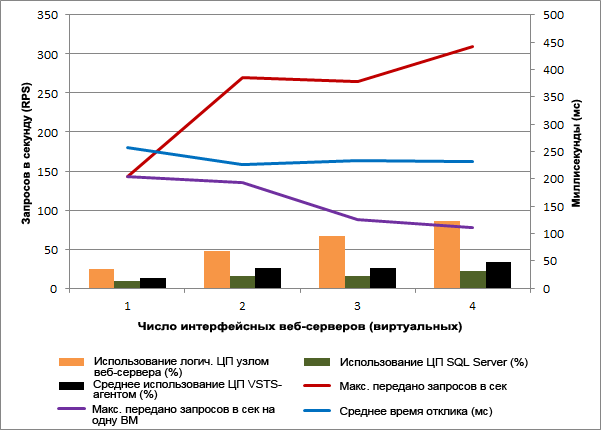 Горизонтальное масштабирование одного узла — результаты по производительности