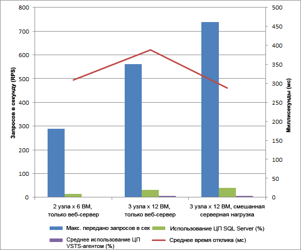 Горизонтальное масштабирование виртуальной машины — результаты по производительности