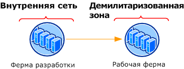 Двухэтапная ферма для развертывания контента