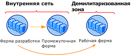 Трехэтапная ферма для развертывания контента