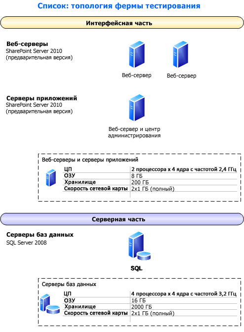 Схема топологии для этой тестовой фермы