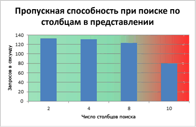 Диаграмма, отражающая пропускную способность представления со столбцами поиска