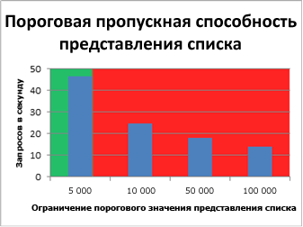 Диаграмма, отражающая пороговую пропускную способность представления списка