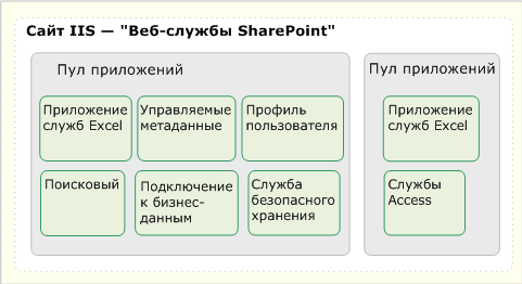 Приложение-служба может иметь собственный пул приложений