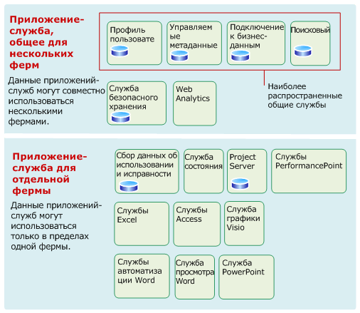 Некоторые приложения-службы могут совместно использоваться несколькими фермами