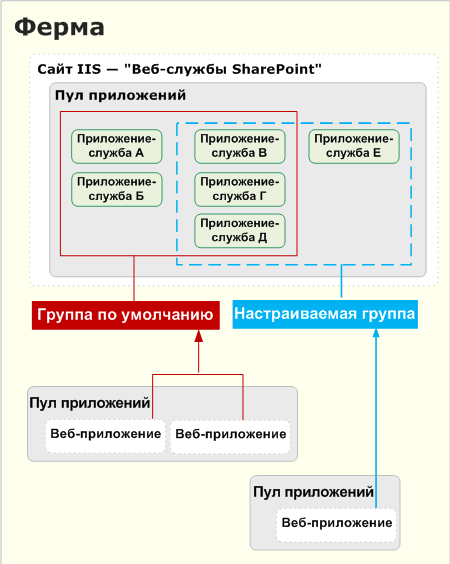 Веб-приложения подключаются к пользовательским группам служб или группам служб по умолчанию