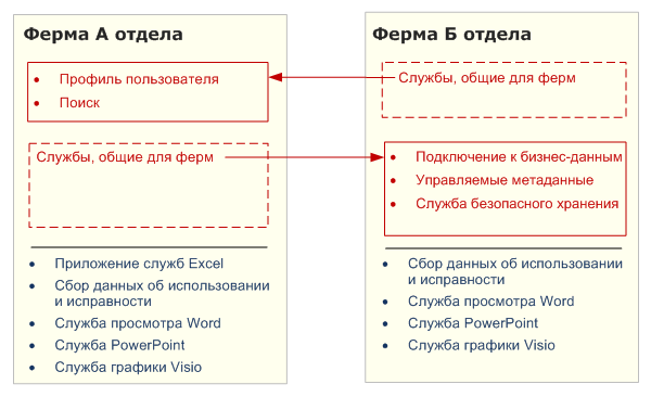 Следует избегать развертывания избыточных служб