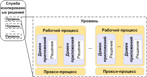 Уровни в службе изолированных решений