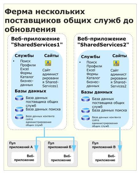 Обновление нескольких поставщиков SSP (до)