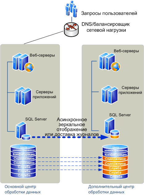 Основная и резервная фермы до отказа