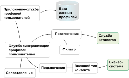 Компоненты синхронизации профилей