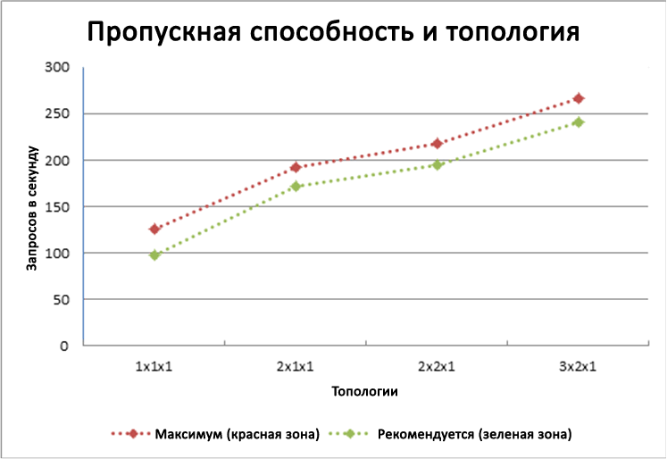 Пропускная способность и топология