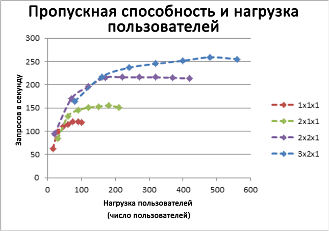 Пропускная способность и пользовательская нагрузка