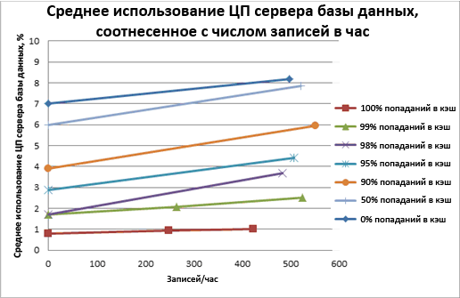 Диаграмма, отражающая усредненные данные по использованию ЦП сервера базы данных и данные WPH