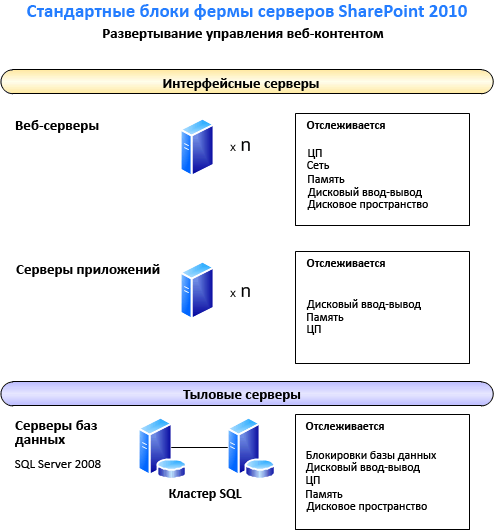 Диаграмма, отражающая структурные блоки фермы серверов