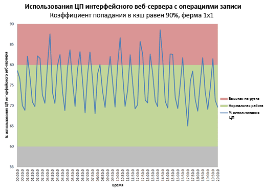 Диаграмма, отражающая данные по использованию ЦП веб-сервера и данные по записи