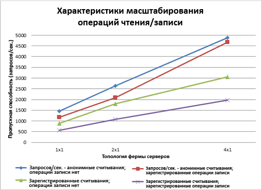 Диаграмма, отражающая масштаб операций чтения/записи