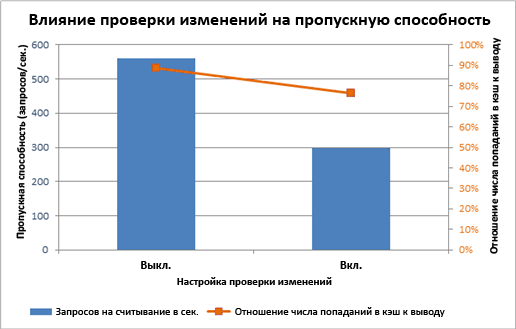 Диаграмма, отражающая эффект проверки наличия изменений