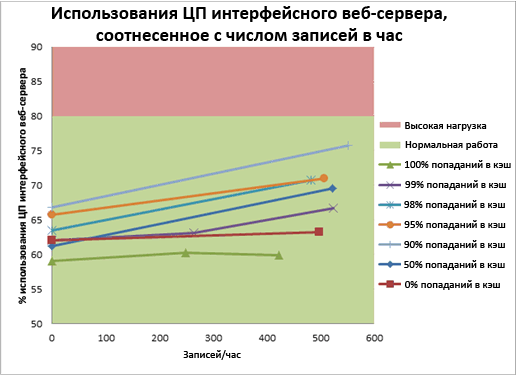 Диаграмма, отражающая данные по использованию ЦП веб-сервера и данные WPH