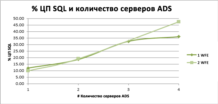 % ЦП SQL и ADS