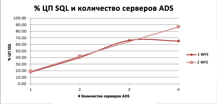 % ЦП SQL и ADS