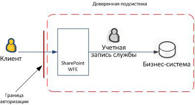 Схема доверенной подсистемы