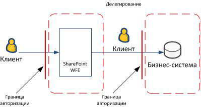 Схема процесса делегирования