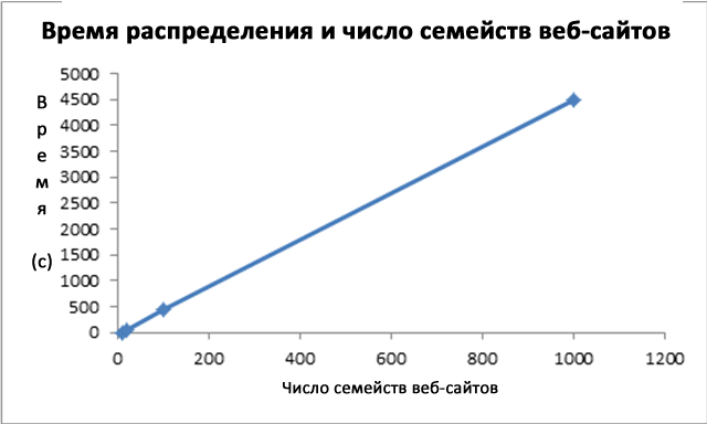 Время синдикации и количество подключений сайта