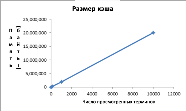 Размер кэша и число просмотренных терминов