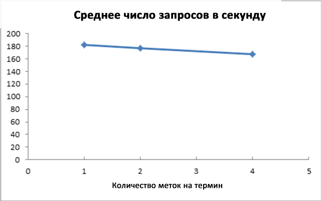 Среднее значение RPS