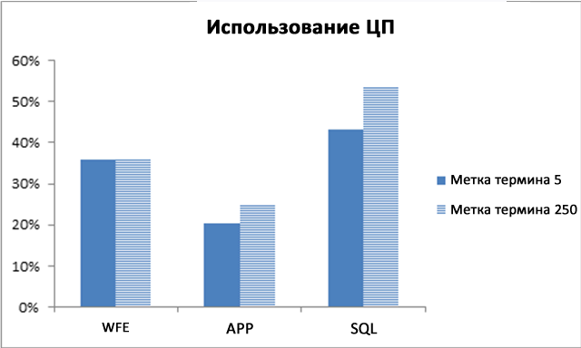 Использование ЦП