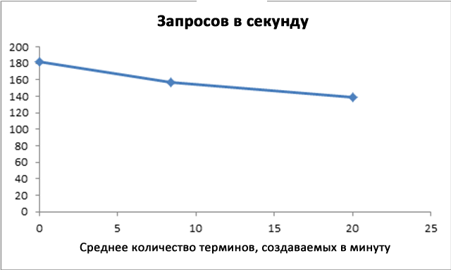 Среднее количество терминов, создаваемых RPS в минуту