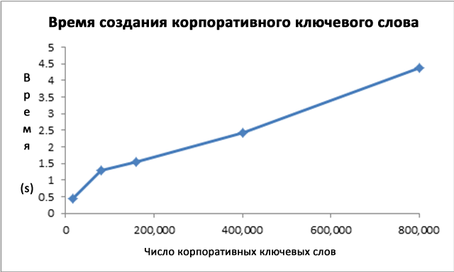 Время создания ключевого слова