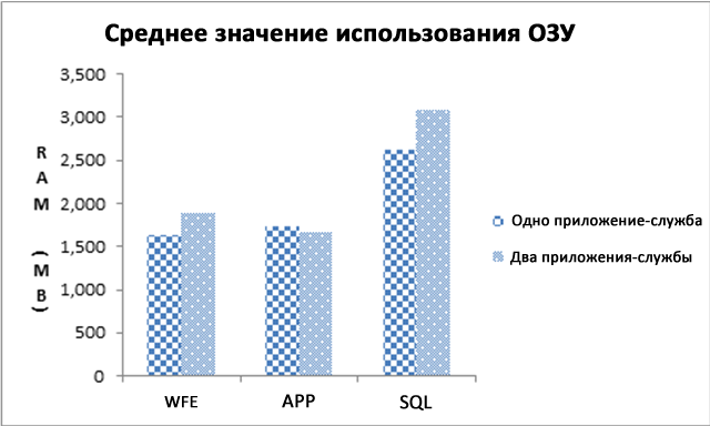 Среднее значение использования ОЗУ