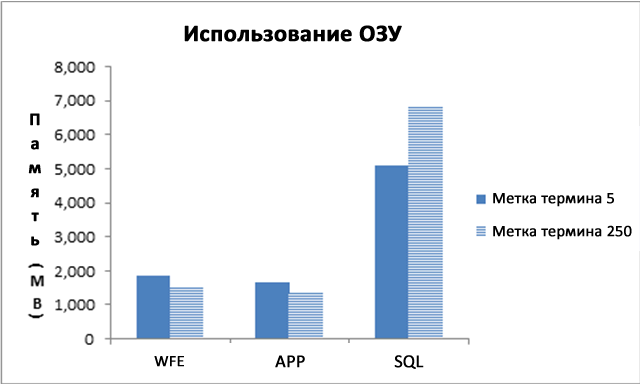 Использование ОЗУ