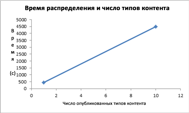 Время синдикации и количество типов контента