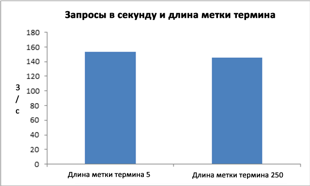 RPS и длина метки