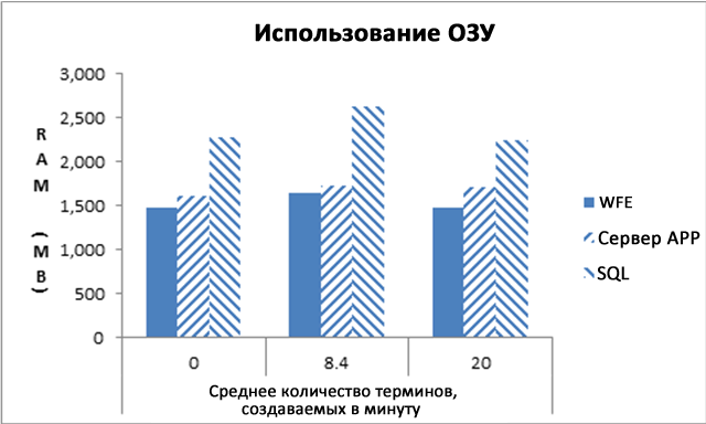 Среднее количество терминов, создаваемых ОЗУ в минуту