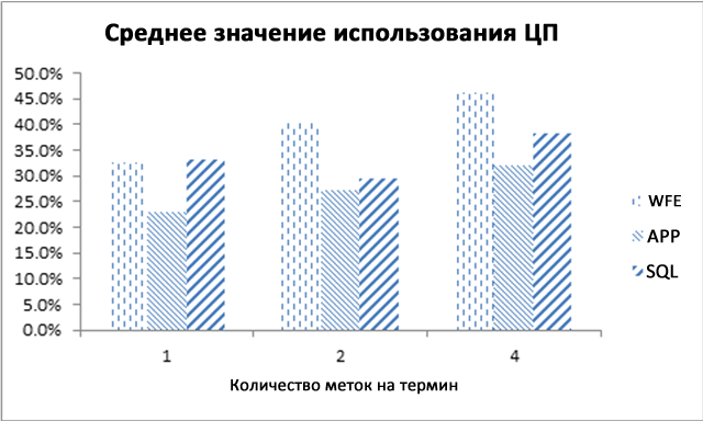 Среднее значение использования ЦП