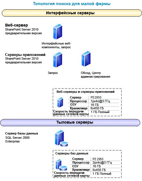 Топология поиска для малой фермы