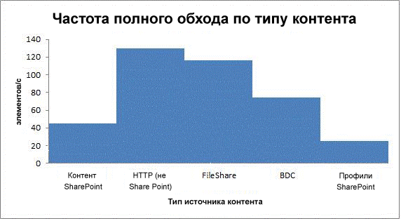 Частота полного обхода по типу контента