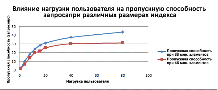 Влияние нагрузки пользователя на пропускную способность запроса